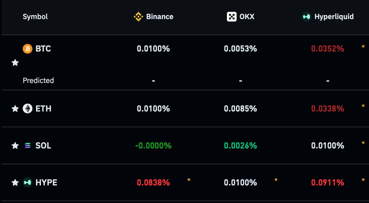 Harmonix Intern (@harmonixintern) on Twitter photo $HYPE just hit ATH and the funding rate screaming 185% APR.
A short BTC & ETH on <a href="/HyperliquidX/">Hyperliquid</a> now is paying:
- ~3× Binance
- ~6× OKX
And $HYPE? It’s flexing a full 0.091% / 8h, almost free daily coffee just for breathing.
When the headline asset on Hyperliquid pays that much to $HYPE just hit ATH and the funding rate screaming 185% APR.
A short BTC & ETH on <a href="/HyperliquidX/">Hyperliquid</a> now is paying:
- ~3× Binance
- ~6× OKX
And $HYPE? It’s flexing a full 0.091% / 8h, almost free daily coffee just for breathing.
When the headline asset on Hyperliquid pays that much to