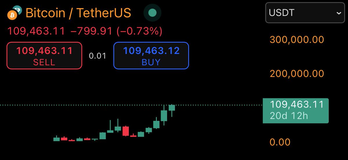 BITCOINTRAPPER's tweet photo. $BTC 6 month 

This #BITCOIN 6 month chart is just a joke. 21 days until it closes its 5th 6 month candle in the green. 

Let’s be honest. Unless your a #BTC maxi It’s been painful watching this while the rest of the market stinks the place out. https://t.co/18ZBvMc1xC