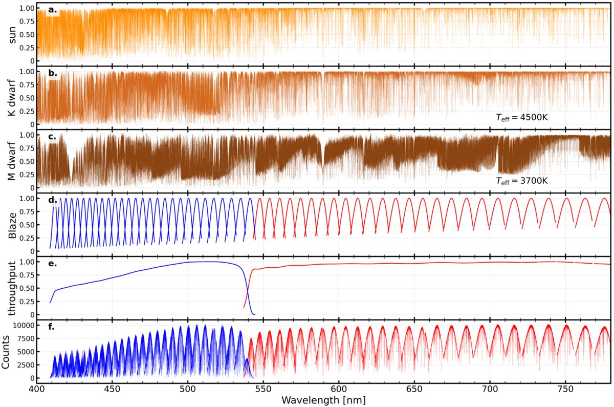PASPJournal's tweet image. In a recent article published in @PASPJournal the impact of fiber cross contamination on radial velocity precision as fine as 10 cm/s is analyzed. iopscience.iop.org/article/10.108…. -JGM