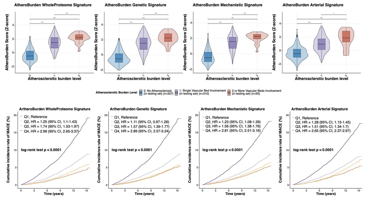 Atherosclerotic cardiovascular disease (ASCVD) remains the leading cause of death worldwide.

Yet, we lack circulating biomarkers for systemic atherosclerosis burden. 

Check out our new preprint describing the development of proteomic signatures or atherosclerosis👇