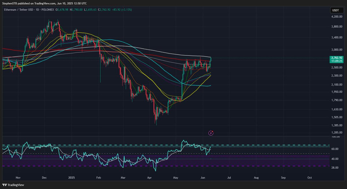 close to a break out.