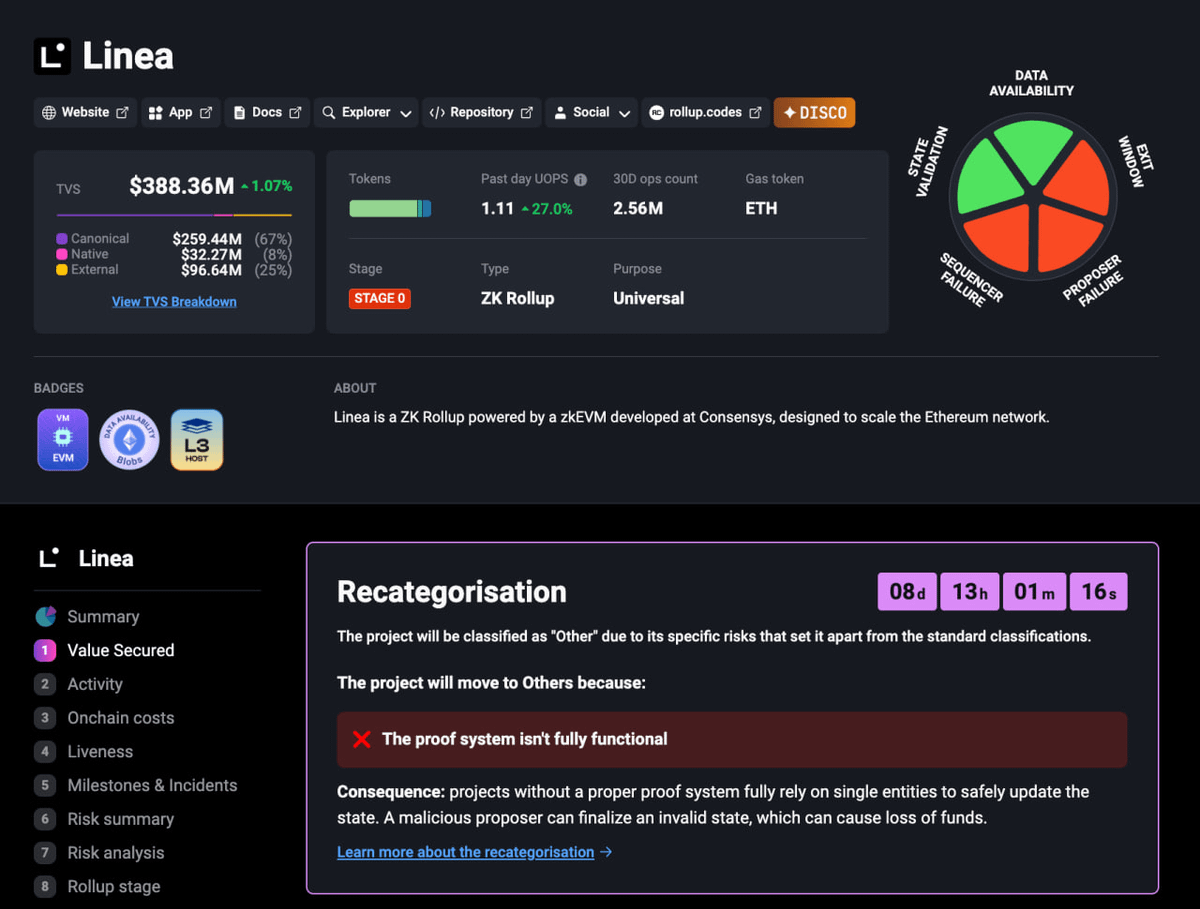 a1research__'s tweet photo. After six years of R&D, and almost two years after mainnet alpha went live, @Consensys-backed @LineaBuild has reached a critical inflection point, becoming the first zkEVM to achieve prover completeness.

What prover completeness actually means:

100% of EVM execution can now be fully ZK proven. All 141 opcodes, all 9 precompiles, every edge case. Previously, Linea's validity proofs covered only partial EVM operations, requiring trust that the operator wouldn't maliciously alter state. That trust assumption is now cryptographically eliminated on Linea. This milestone also removes the “recategorization timer” on L2Beat (see screenshot below), indicating a fully mature proof exists.

So while other zkEVMs still prove subsets, calldata here, state transitions there, common opcodes when convenient, Linea now proves the entire EVM specification. Every single operation, every gas calculation that makes Ethereum, Ethereum.

The technical achievement:

While many projects emulate the EVM leveraging RISC-V based general purpose zkVMs like SP1 and R0 by Succinct and RiscZero, Linea uses direct arithmetization, manually crafted circuits for each EVM component. This approach is exponentially harder to implement but theoretically 10x more performant (based on estimates).

To achieve this, Linea implements a unique proof pipeline: Transactions undergo arithmetization (160+ bit field), flow through Arcane (cryptographic compilation) and Vortex (Linea's custom lattice-based proof system). Vortex is particularly notable as it is quantum-resistant, optimized for recursion, and uses self-recursion to compress proofs into tiny Ethereum-verifiable SNARKs. Its current ~12 minute proof generation (with 3min on horizon) outperforms many competitors despite proving significantly more.

Why this matters:

→ For developers: Complete EVM compatibility. If it runs on mainnet, it runs on Linea. No compatibility matrices.

→ For users: Mathematical verification replaces operator trust. The entire execution stack is cryptographically proven.

→ For Ethereum: This is the scaling endgame, provable computation without making compromises.

What's immediately ahead:

The "training wheels" come off: 6-hour finalization delay removal, ERC-20 gas tokens with MetaMask support, auto-claiming L1<>L2 messages, 60% L1 cost reduction via BLS12-381 precompiles, and a "limitless prover" that removes operation counting overhead, enabling 1s blocks and scaling from 15 to 22.5 mGas/s (~100+ TPS).

The longer horizon:

According to Linea's roadmap, 2026 will bring 0.5s blocks and 1 gGas/s throughput (up to 10,000 TPS), and by 2027, Linea aims for 0.25s blocks, 2 gGas/s (~20,000 TPS), a novel multi-client architecture, and potential Type 1 zkEVM status as Ethereum adopts Verkle trees. The permissionless DPoS transition with QBFT consensus will decentralize the sequencer, and enable permissionless validator participation.

Market positioning:

Linea achieved Stage 0 maturity in May as state reconstruction went live. Prover completeness now positions them directly against @Scroll_ZKP and @0xPolygon zkEVM aiming to become Type 2, and eventually Type 1 zkEVMs. The difference? Linea's bet on direct arithmetization, which comes with additional complexity, but could pay off big time in terms of performance, a bet that today's prover completeness milestone validates.

Deeper dive into ZK rollup tech and Ethereum's scaling endgame coming soon. In the meantime, drop us a follow. 🀄