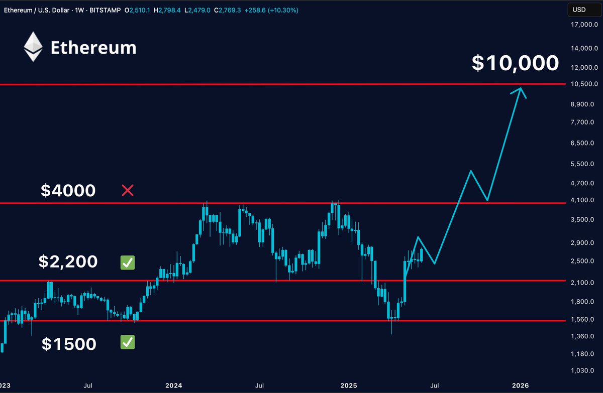 MerlijnTrader's tweet photo. Ethereum is back in beast mode.

$ETH smashed through $1.5K and $2.2K like paper.
Now it’s staring down $4K.

Next stop? Price discovery.

$10K isn’t a dream it’s a setup. https://t.co/ldU1wLFeVx