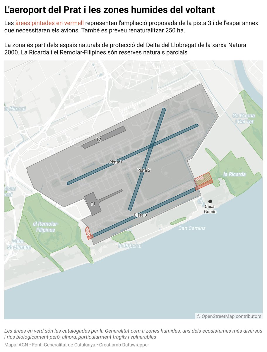 MAPA | Les àrees pintades en vermell representen l'ampliació proposada de la tercera pista i de l'espai annex que necessitaran els avions bit.ly/43Dp5YL ✍️<a href="/enGuifre/">Guifré Jordan</a> i <a href="/PauCTrilla/">Pau Cortina Trilla</a>.