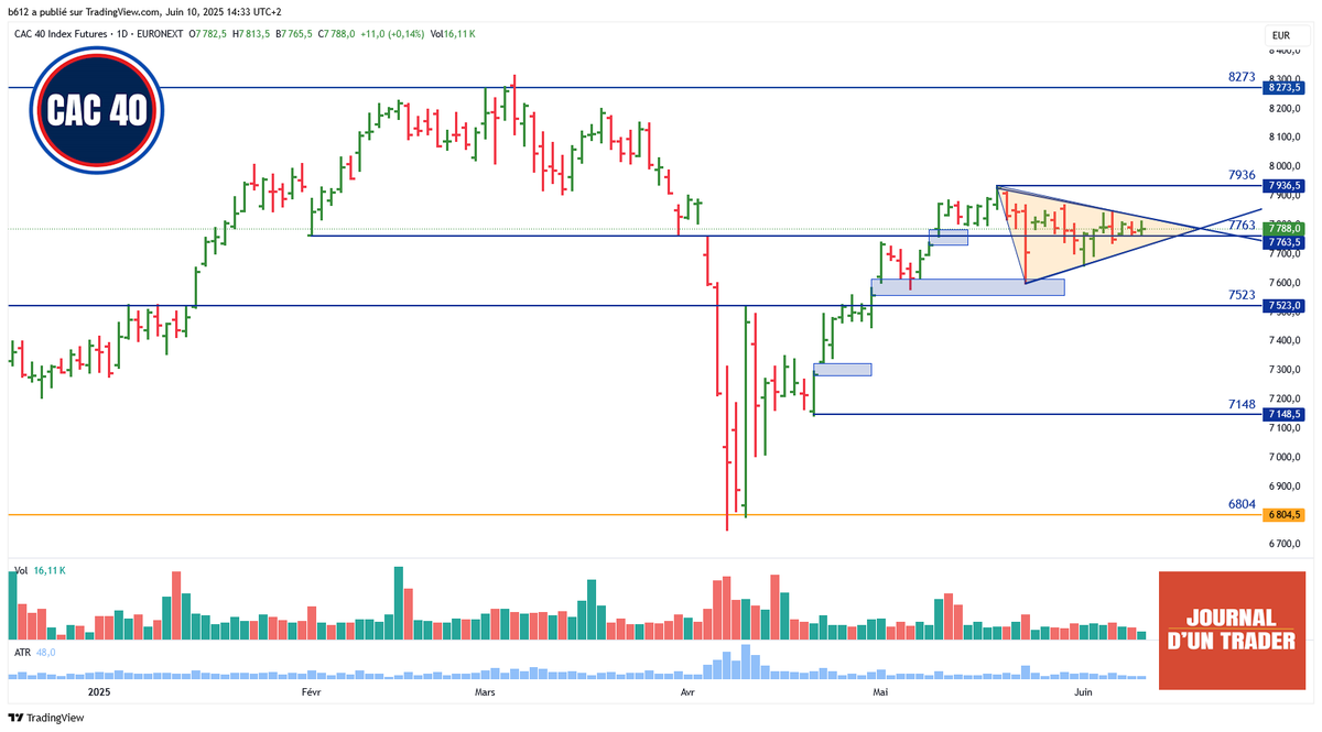 CAC 40 : L'actif à surveiller

Le CAC est coincé dans un triangle. Une clôture au-dessus ou en dessous devrait nous donner sa prochaine direction.