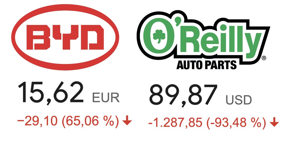 ALERTA INVERSOR⚠️⚠️

2 empresas del sector de la automoción se desploman en bolsa.🩸📉

$BYD -65% 
$ORLY -93%

¿Es TESLA la siguiente?😲

Dentro hilo ⬇️