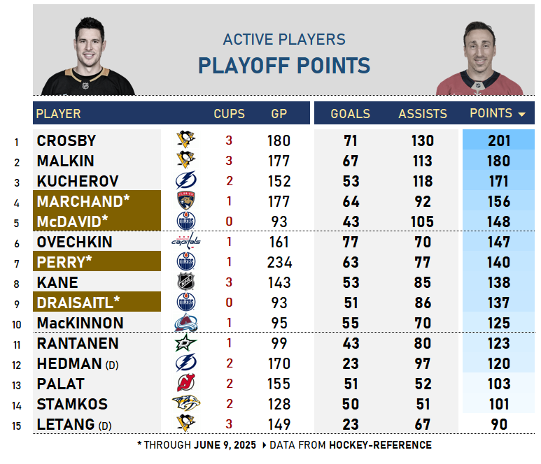 AdjustedHockey's tweet photo. 📈 4 of the top 10 *active* playoff point scorers are battling for the #StanleyCup 

✔️ Marchand (4th): passed Ovechkin
✔️ McDavid (5th): within 53 PTS of Crosby
✔️ Perry (7th): passed Kane
✔️ Draisaitl (9th): 1 point < Kane in 50 fewer GP
#LetsGoOilers #TimetoHunt #LetsGoPens https://t.co/hD0zMZ3Ku6