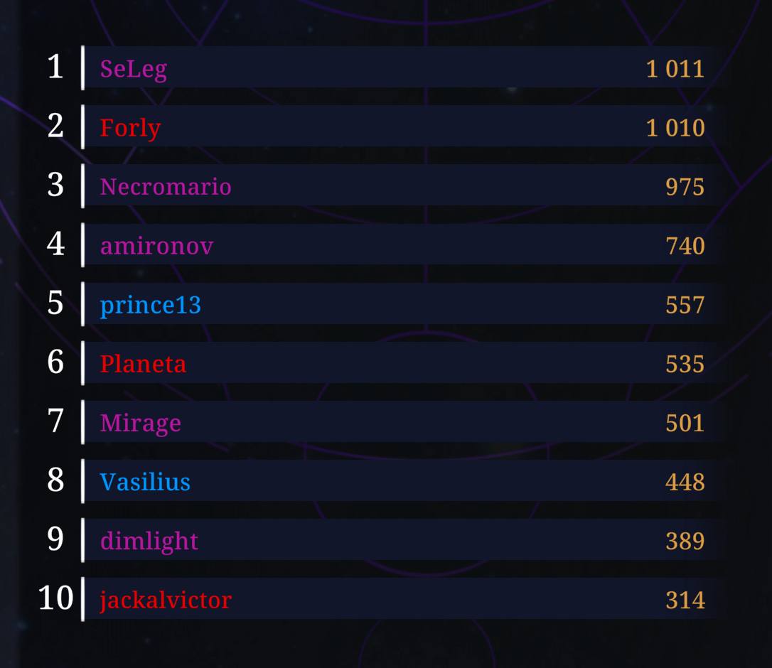 🚀 Expedition #1 Has Launched! 🌌
Congratulations, INplacers — the first expedition is officially underway!
🛰 In just 30 days, the first brave explorers will receive their Omnium NFTs — fragments of a new universe, shaped by your will.
💎 Special shout-out to our Top 10 Heroes —