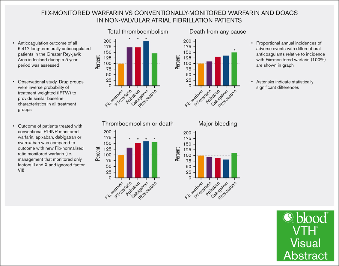 Fiix-warfarin has been associated with reduced TE vs PT-monitored warfarin but has not been compared with direct oral anticoagulants. ow.ly/v9pI50W0t5a #thromboticdisorders #basicandtranslational