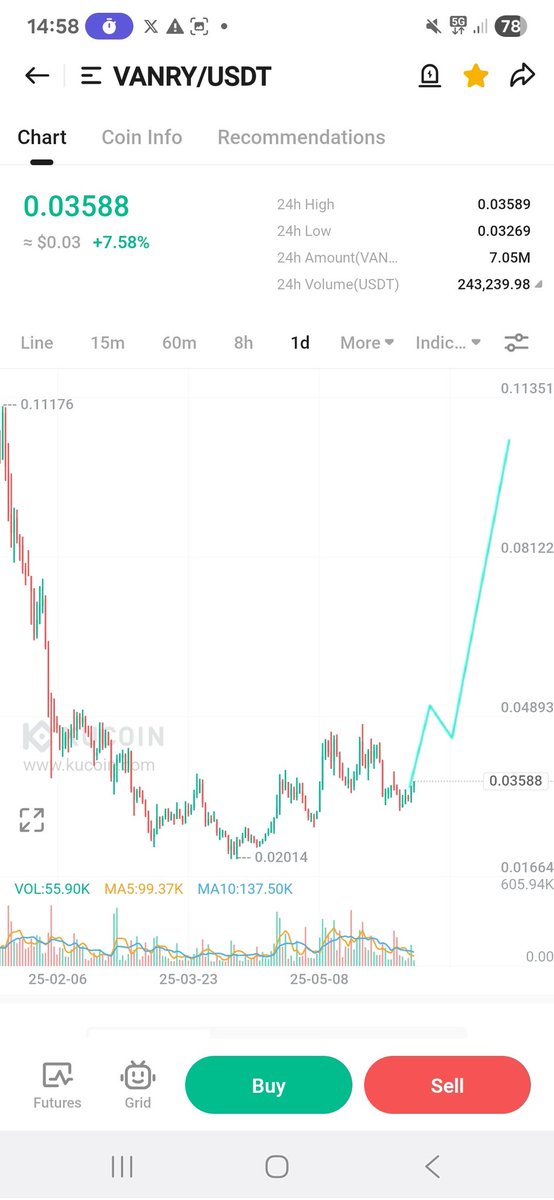 Many alts look like this.

$VANRY looks ready for a move towatds 0.10