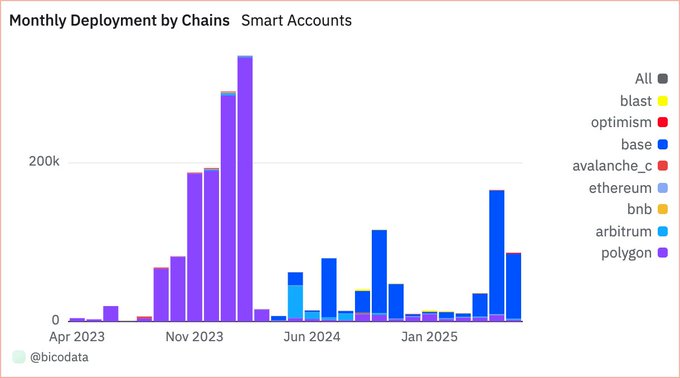https://dune.com/bicodata/biconomy-smart-accounts