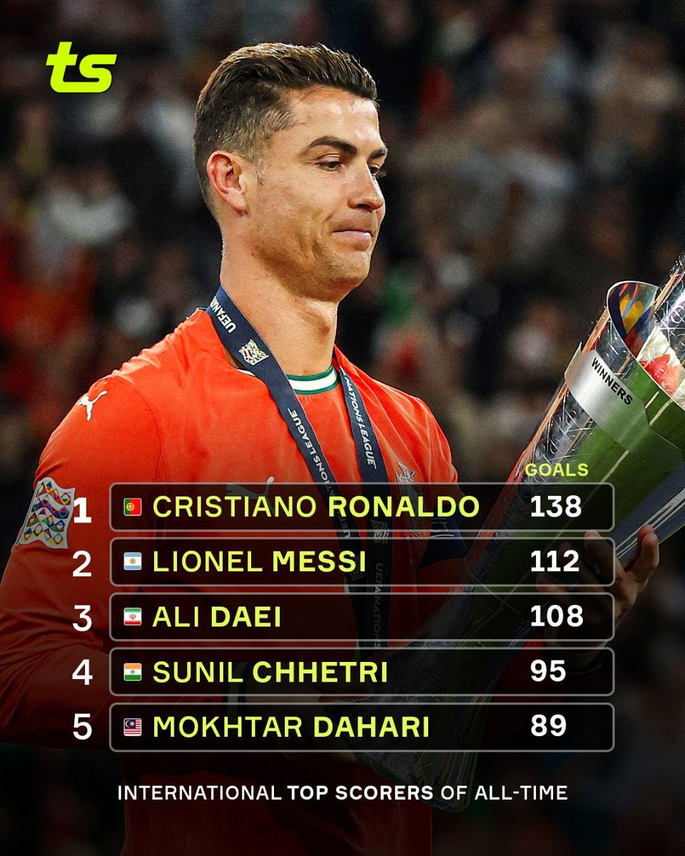 TuSportOfficial's tweet photo. Cristiano Ronaldo is still adding to his international goal scoring record 🤯🇵🇹
*****
Cristiano Ronaldo continua aumentando seu recorde de gols pela seleção 🤯🇵🇹
#ToSport #Portugal #NationsLeague https://t.co/zymqk4mo2R