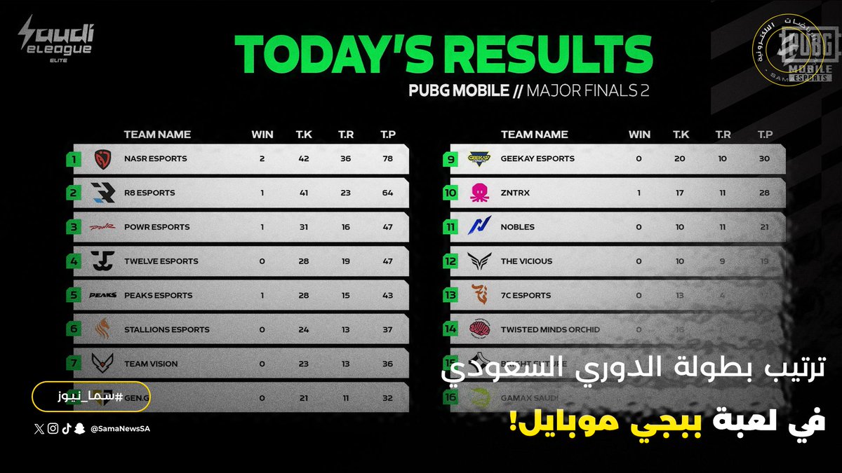 📄 | ترتيب بطولة الدوري السعودي في لعبة ببجي موبايل! ⚔️

إليكم ترتيب نهائيات الدوري السعودي للعبة #PUBGMobile بعد اليوم الأول !🪖

متحمسين نشوف بطل اليوم! 🔥