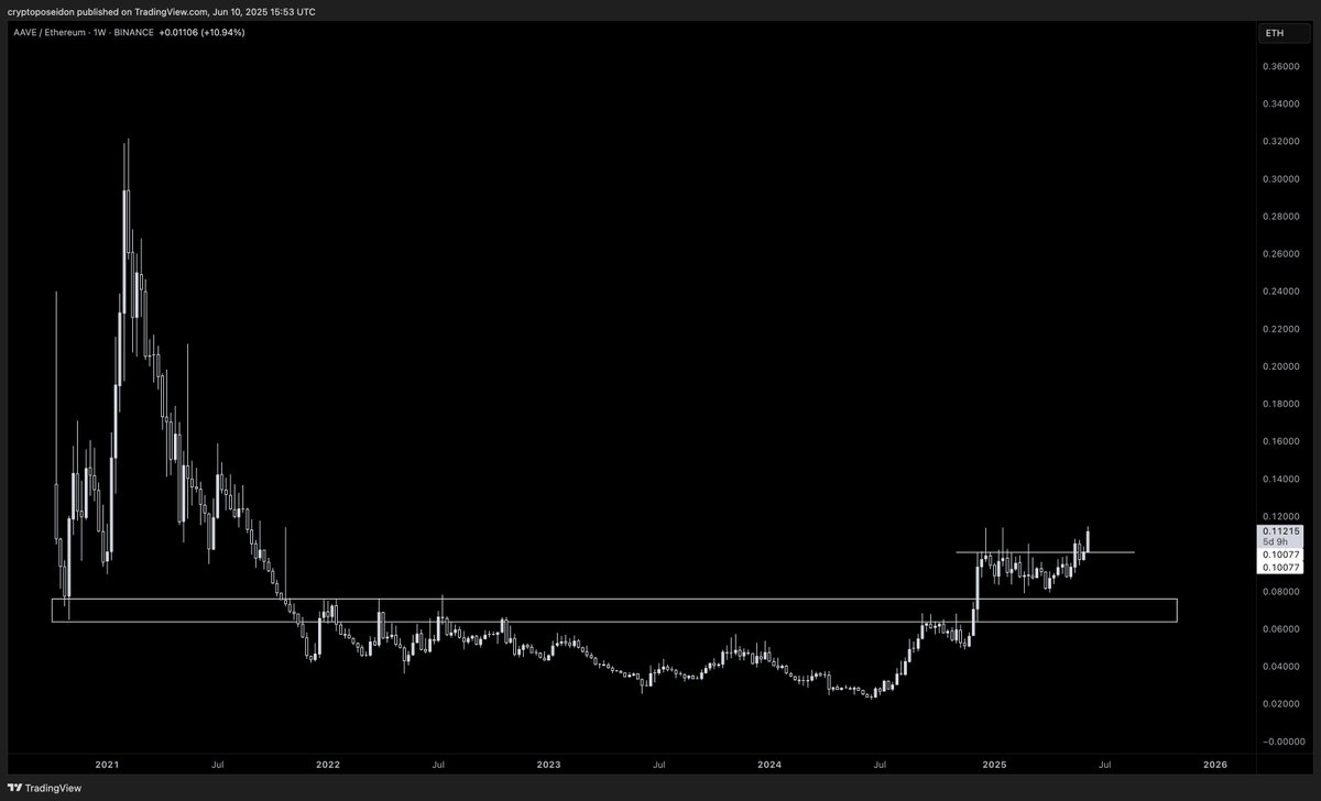 CryptoPoseidonn's tweet photo. $AAVE has a clearly strong trend against USD and also appears to have bottomed against BTC and ETH.

$AAVE is a must have in your portfolio for the upcoming Ethereum season.

$1,000 is the initial target. https://t.co/3JcED6VII3