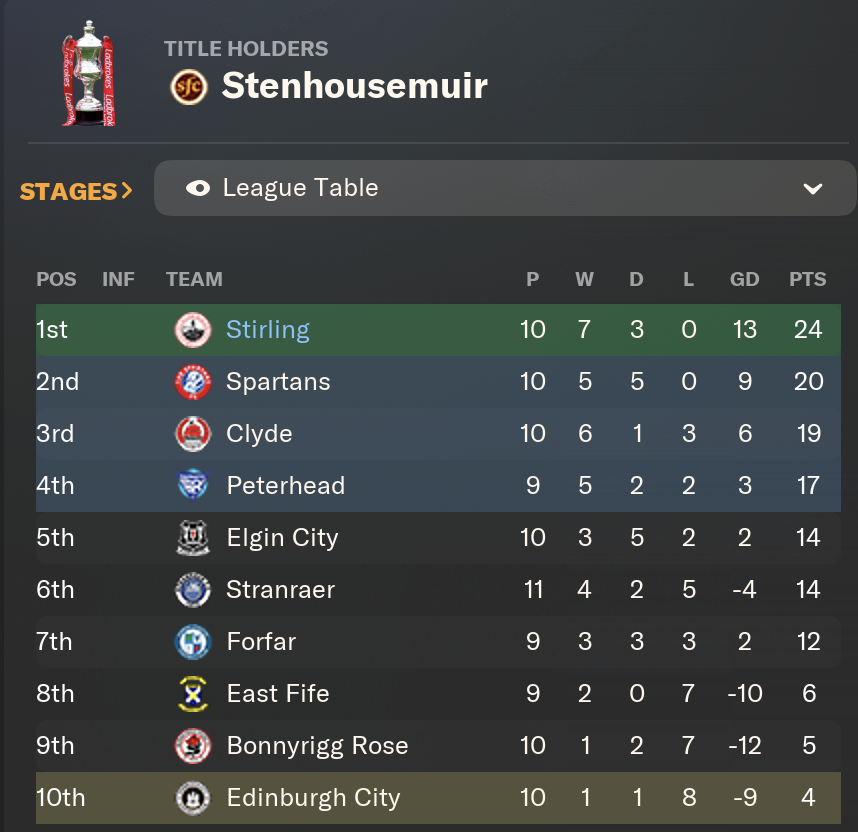 Can't work atm with this injury, so I've smashed Football Manager again 😂

Won everything with United - got bored.

Started a new one, unemployed with no badges and currently sitting top of the Cinch League 2 in Scotland with Stirling Albion 😂

I need a life.