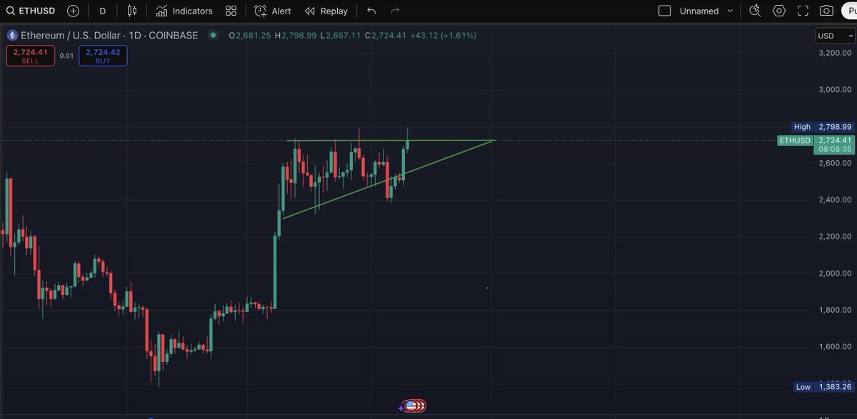🚨 ETH BREAKOUT INCOMING? 🚨

If #ETH smashes through $3K this week…
I’m giving $1,000 to someone who Likes &amp; RTs this tweet! Let’s Cook! 💹