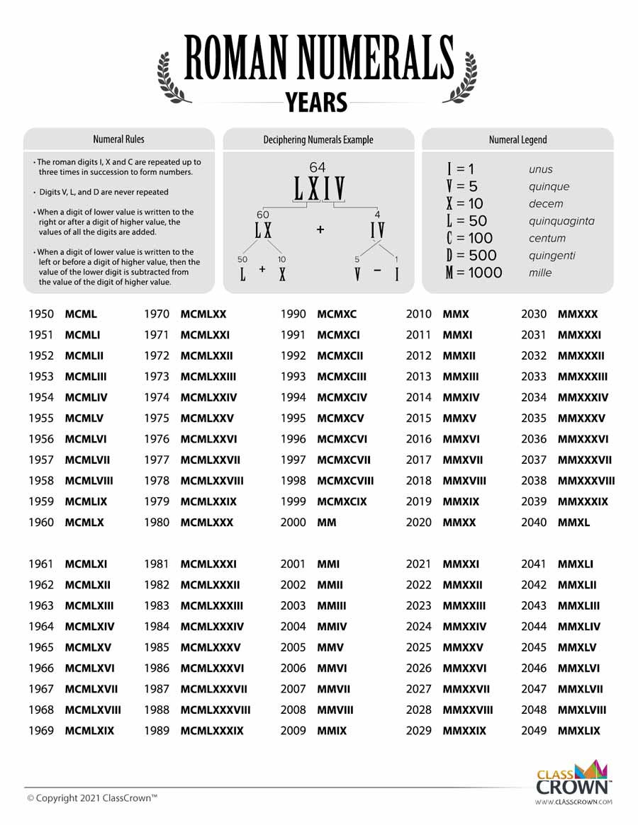 ClassCrown's tweet image. Free Roman Numerals Charts/Worksheets for Your Kiddos --&amp;gt; classcrown.com/charts/roman-n…