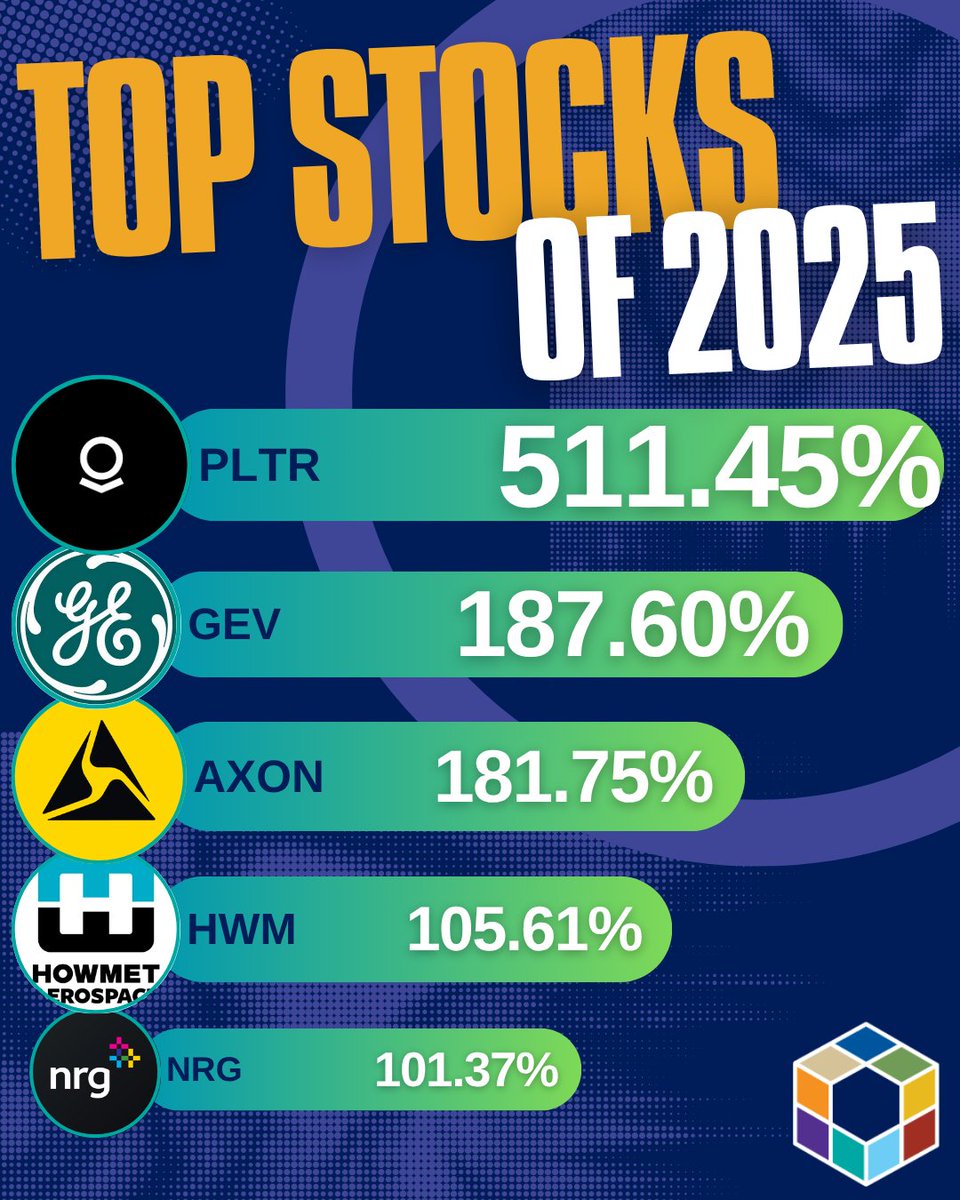 The leaderboard is heating up. 🔥 

Here are the top tickers of 2025 (so far) and their performance this year. 

#PLTR #GEV #AXON #HWM #NRG