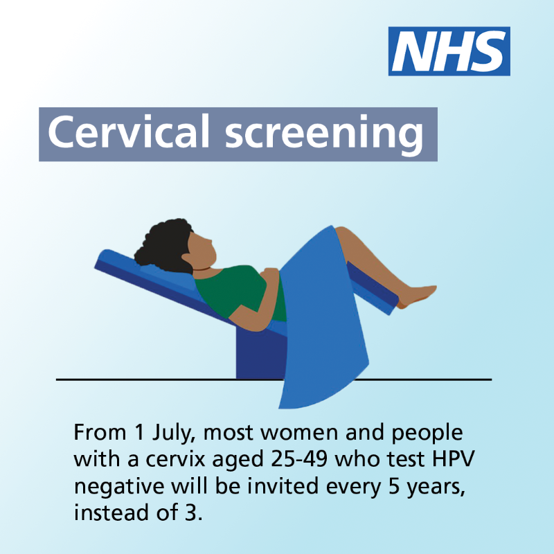 NHSuk's tweet photo. From 1 July, some women aged 25-49 will be invited for cervical screening every 5 years instead of 3.

This change is based on strong evidence showing that people without HPV are at very low risk of cervical cancer. 

If you missed your last one, book an appointment with your GP.