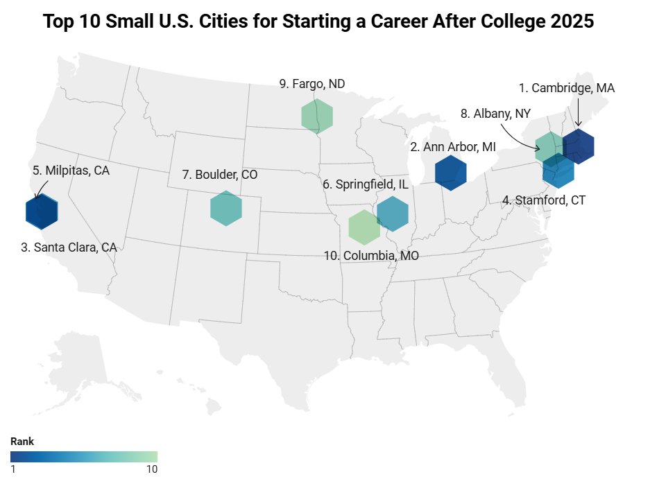 Hey Class of 2025: CoworkingCafe.com ranks the Albany, NY the 8th Best Small City for Starting a Career after Graduating. tinyurl.com/4bv339tu