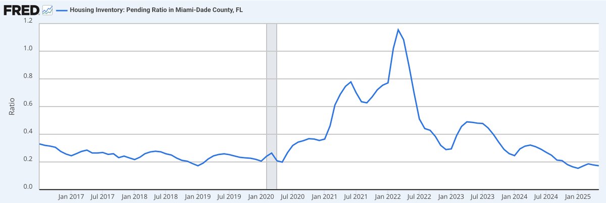 rjwile's tweet image. Miami-Dade's pending-to-active home listings ratio (meaning accepted offers vs all listings) managed to decline during peak Spring selling season and is hovering near the lowest on record going back 10 years fred.stlouisfed.org/series/PENRAT1…