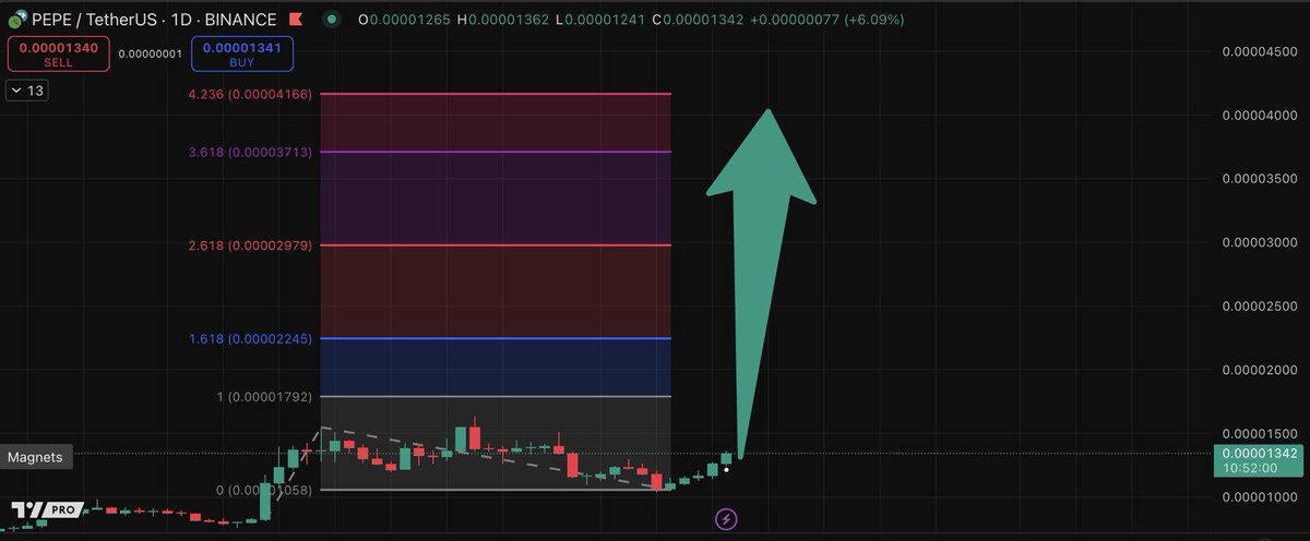 🚨 🐸 ——- $PEPE ——🐸🚨
 
TREND BASED FIB EXTENSION IS SHOWING A HUGE PARABOLIC PUMP FOR PEPE COULD BE IMMINENT 🚨
 
GET READY FOR TAKE OFF 🚀🚀🚀