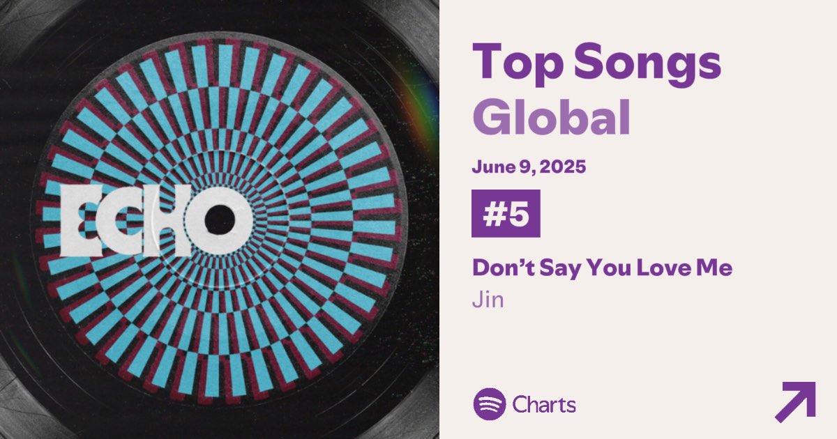 “Don’t Say You Love Me” by Jin is at #5 (-2) on the Global Spotify Chart with 4,268,992 streams (-6,581) on its 25th day! 🚨🚨🚨