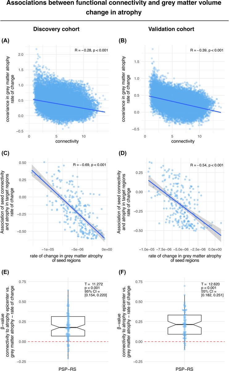 Nico Franzmeier (@nfranzme) on Twitter photo Happy to share new work by Carla Palleis in <a href="/movedisorder/">MDS</a>, showing that brain networks route neurodegeneration patterns in PSP
=> This suggests that grey matter atrophy expands across connected brain regions, potentially following tau accumulation in PSP
doi.org/10.1002/mds.30… Happy to share new work by Carla Palleis in <a href="/movedisorder/">MDS</a>, showing that brain networks route neurodegeneration patterns in PSP
=> This suggests that grey matter atrophy expands across connected brain regions, potentially following tau accumulation in PSP
doi.org/10.1002/mds.30…