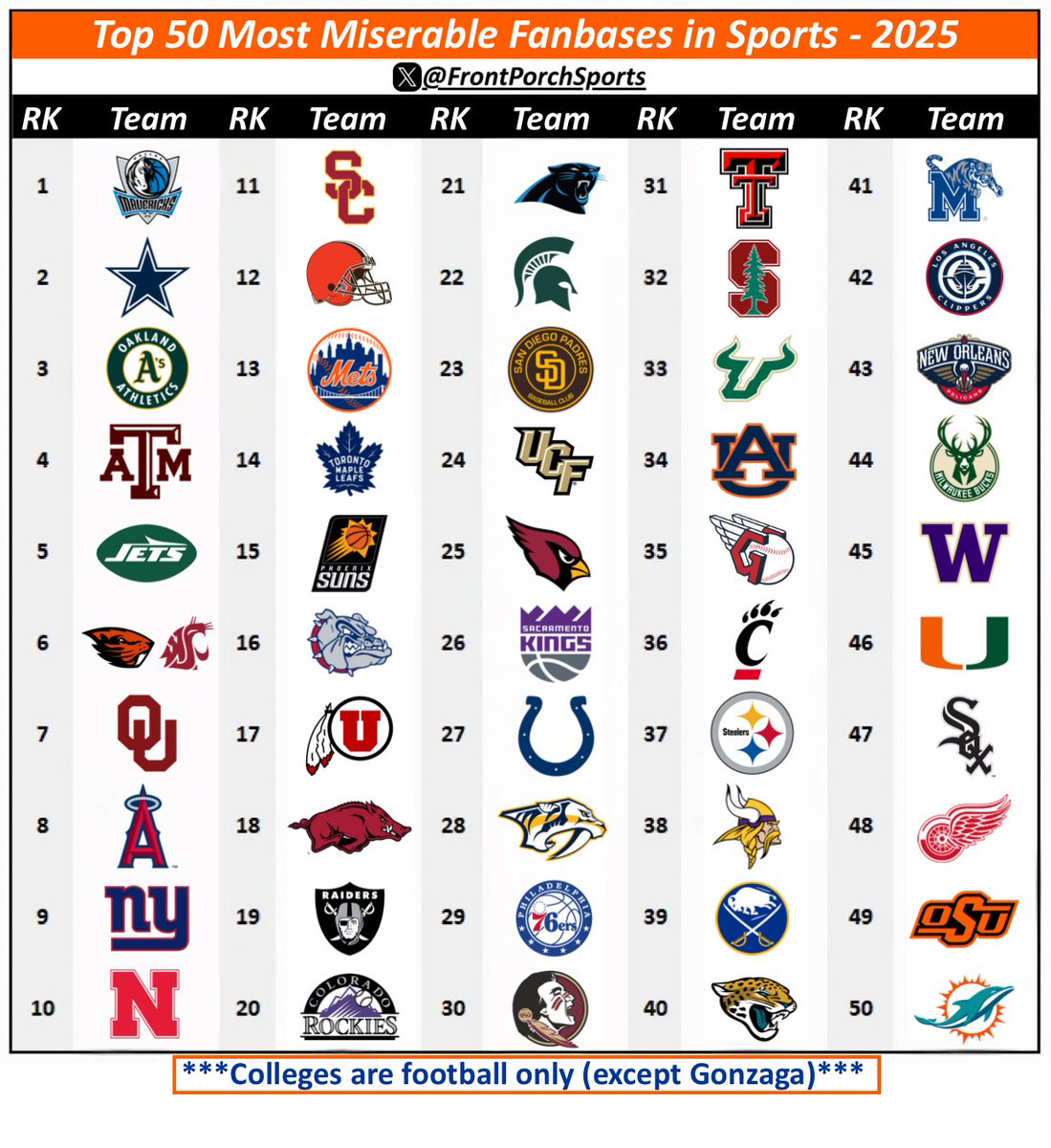 Top 50 Most Miserable Fanbases in Sports