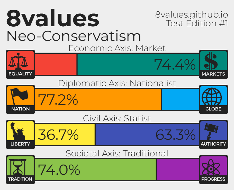 sraczzimillion's tweet image. I reject the term neo-con, but this is my new 8 values result. The website says the labels for things is a WIP, but I'm pretty sure that was the same when I last did one, and it said I was a neo-lib.