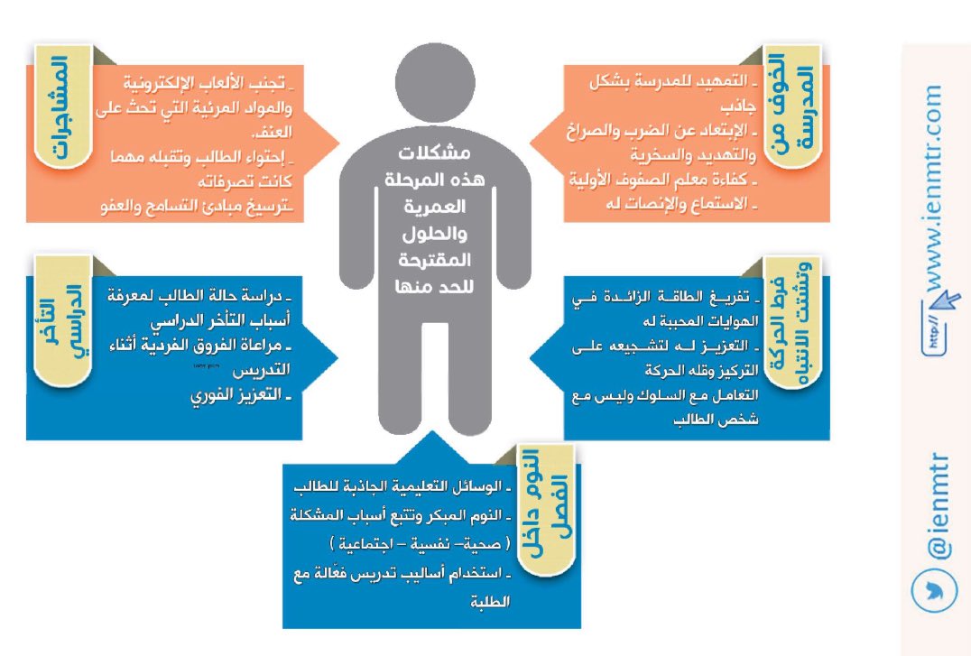 مشكلات الطلبة في المرحلة الابتدائية 
١: الخوف من المدرسة
٢: فرط الحركة
٣: