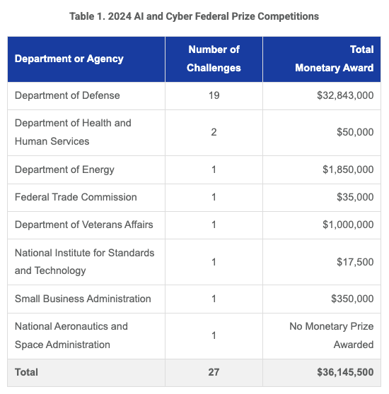 CSET (@csetgeorgetown) on Twitter photo In the last four years, AI- and cyber-specific federal prize competitions saw a nearly 60% increase in activity.
In her new post, CSET’s <a href="/ali_craw/">Ali Crawford</a> says the Trump administration should lean into this trend.
(Link in comments) In the last four years, AI- and cyber-specific federal prize competitions saw a nearly 60% increase in activity.
In her new post, CSET’s <a href="/ali_craw/">Ali Crawford</a> says the Trump administration should lean into this trend.
(Link in comments)