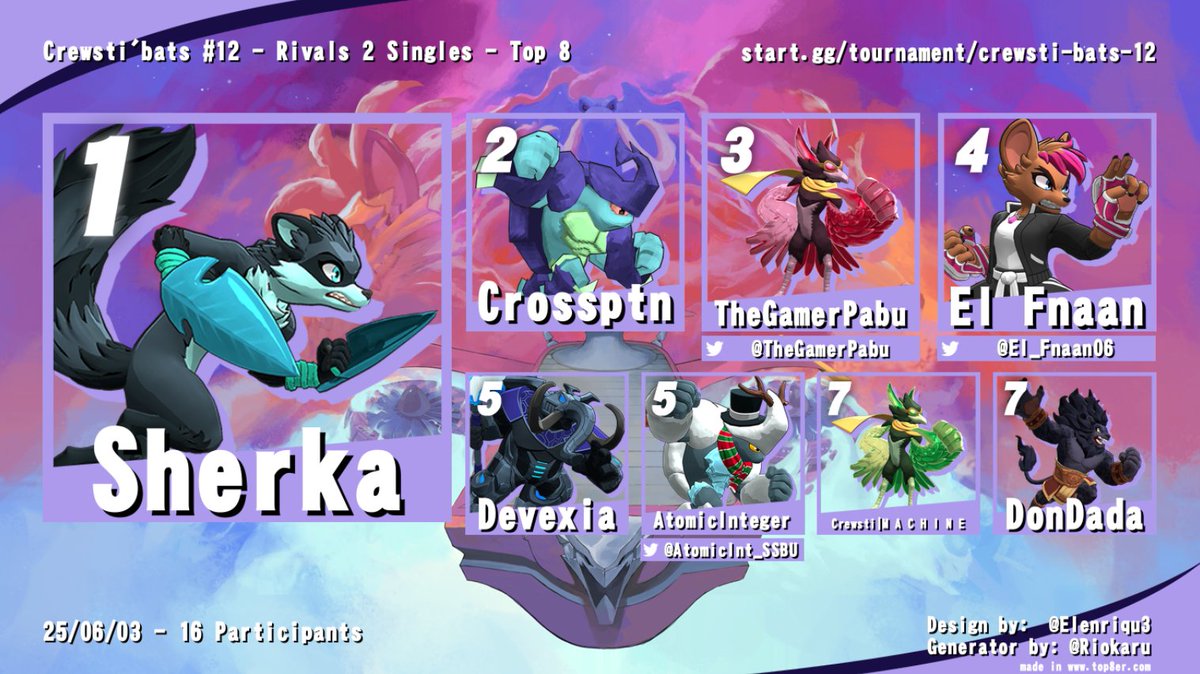 Crewsti_Roa's tweet photo. Le graph de la 12ème édition du crewsti'bats est la!

🥇Sherka
🥈Crossptn
🥉 @TheGamerPabu
 4 @El_Fnaan06 
 5 Devexia &amp; @AtomicInt_SSBU
 7 Machine &amp; DonDada

On se retrouve dès mardi prochain pour la 13eme édition ! https://t.co/mJIPmC6E8b