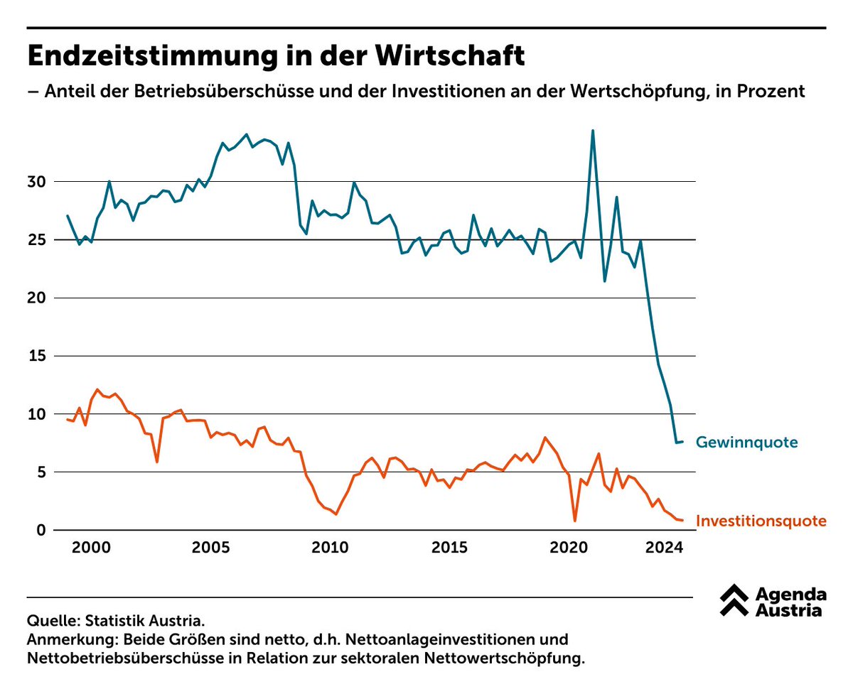 Teure #Löhne, schrumpfende #Gewinne

Unsere #Produktivität stagniert und die sture Abgeltung der #Inflation ist dabei unseren Wirtschaftsstandort zu ruinieren.

Die vermeintliche Lösung: Schneiden wir höhere Löhne doch einfach aus den #Unternehmergewinnen heraus. Doch Unternehmen