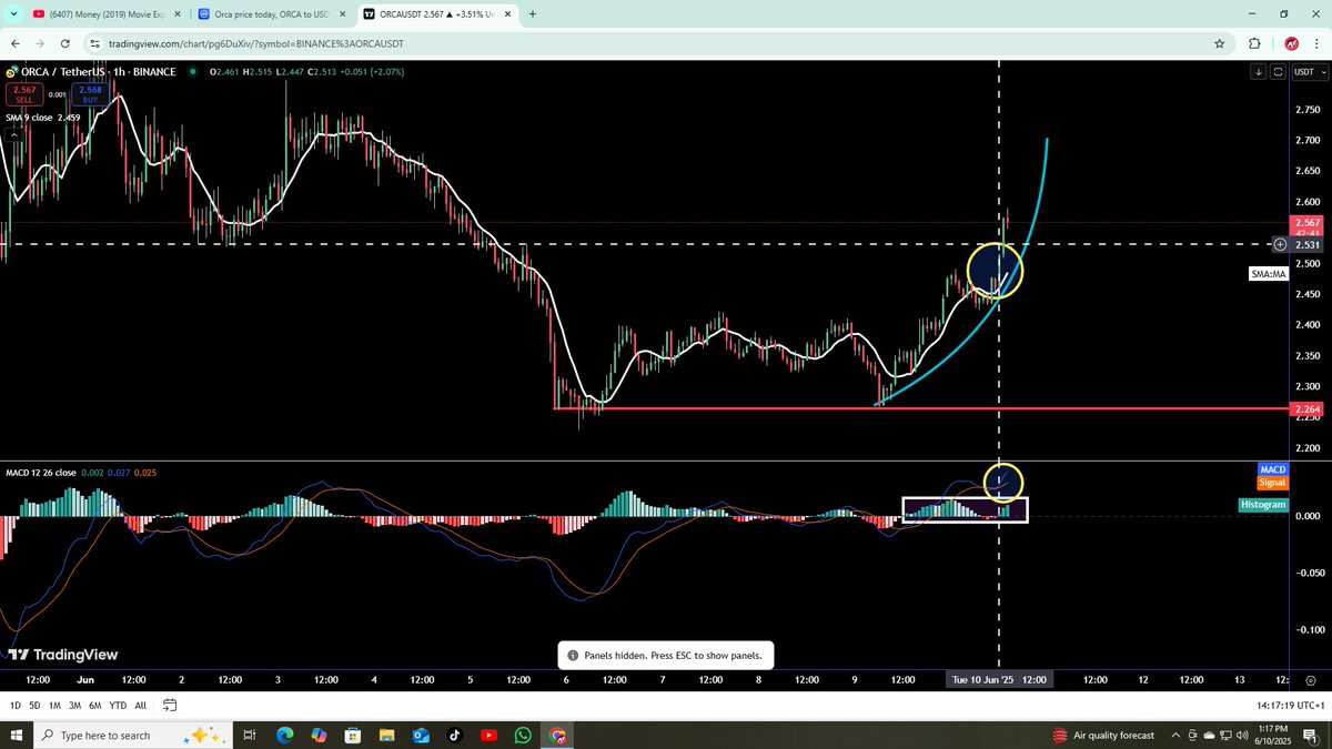 orca/usdt Looking bullish 
current price $2.56
pumping after hit the crucial support 
MACD histogram ... bullish
Moving average .... Bullish 
MACD .... Bullish Cross over 
expecting good profit from orca\usdt coin in short term
Use stop loss at -7% from your buying point...
Good