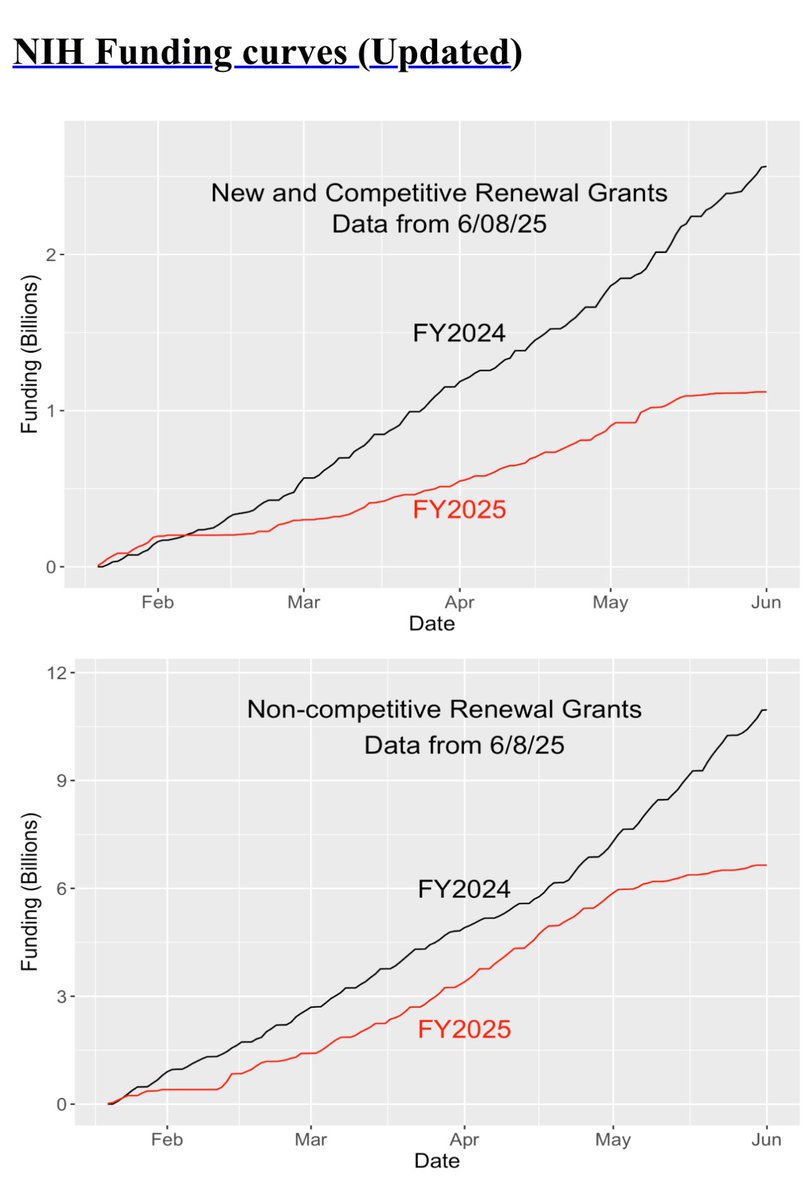 Jay, can you explain why practically zero $$ was given out by the NIH in May? Including already awarded grants!