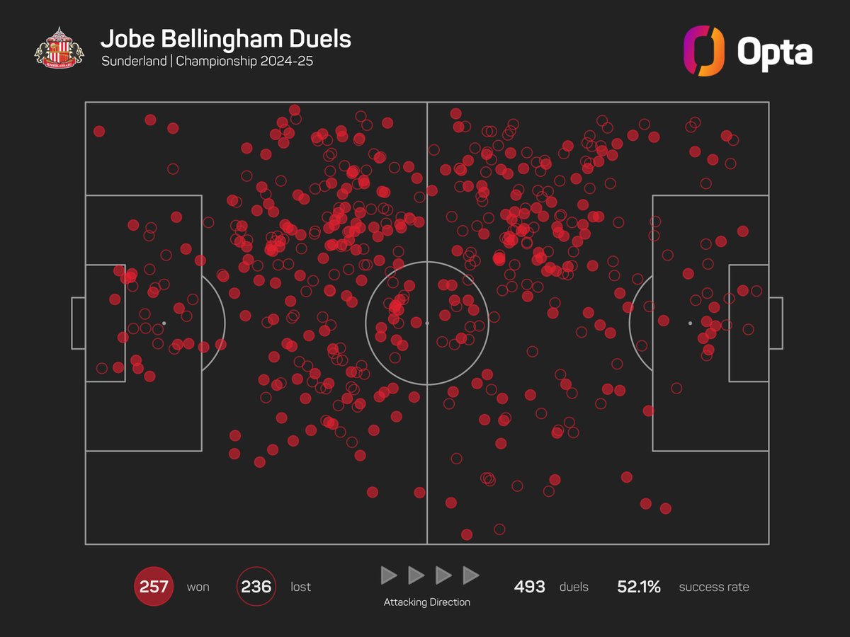 OptaFranz's tweet photo. 257 - Aged 19 years, Jobe Bellingham was the youngest player across the top four English divisions to win 200+ duels this season (257). Déjà-vu. https://t.co/9vsuifRz9L