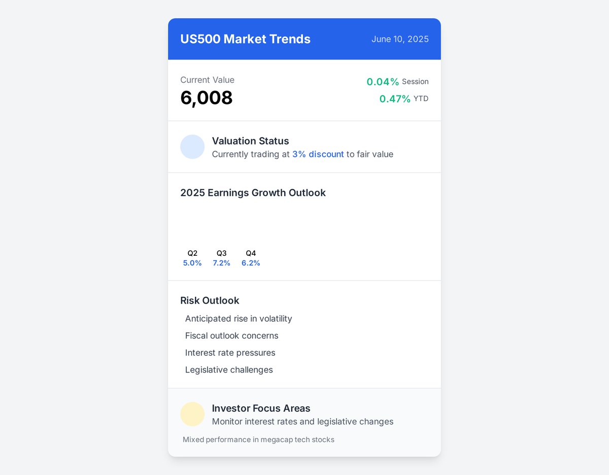 StockSarahPro's tweet photo. Market mixed signals: US500 at 6,008 points (0.47% YTD increase), but faces volatility risks. Key for investors: Monitor rates &amp; legislative actions. #StockAnalysis #MarketTrends #InvestmentStrategies https://t.co/Gr1nN4HLR1