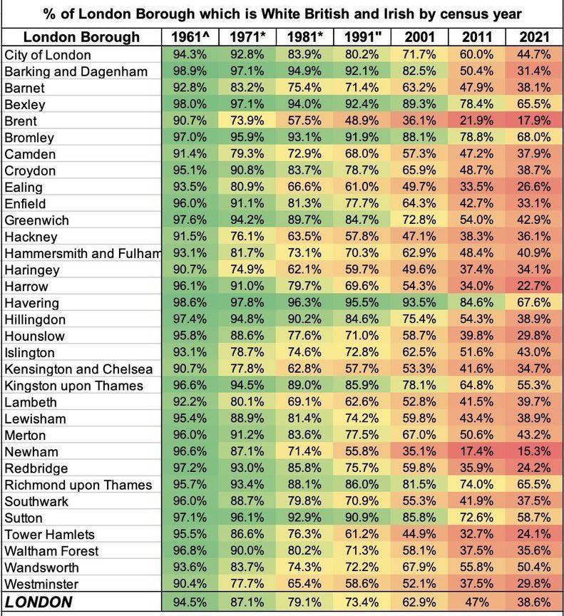 Migration Watch (@migrationwatch) on Twitter photo Mass migration advocates often claim that London (and Britain) were always highly diverse. This simply isn't true - the scale of migration of the past 25 years is unprecedented. Cities like London have been transformed in just three and half decades. Mass migration advocates often claim that London (and Britain) were always highly diverse. This simply isn't true - the scale of migration of the past 25 years is unprecedented. Cities like London have been transformed in just three and half decades.