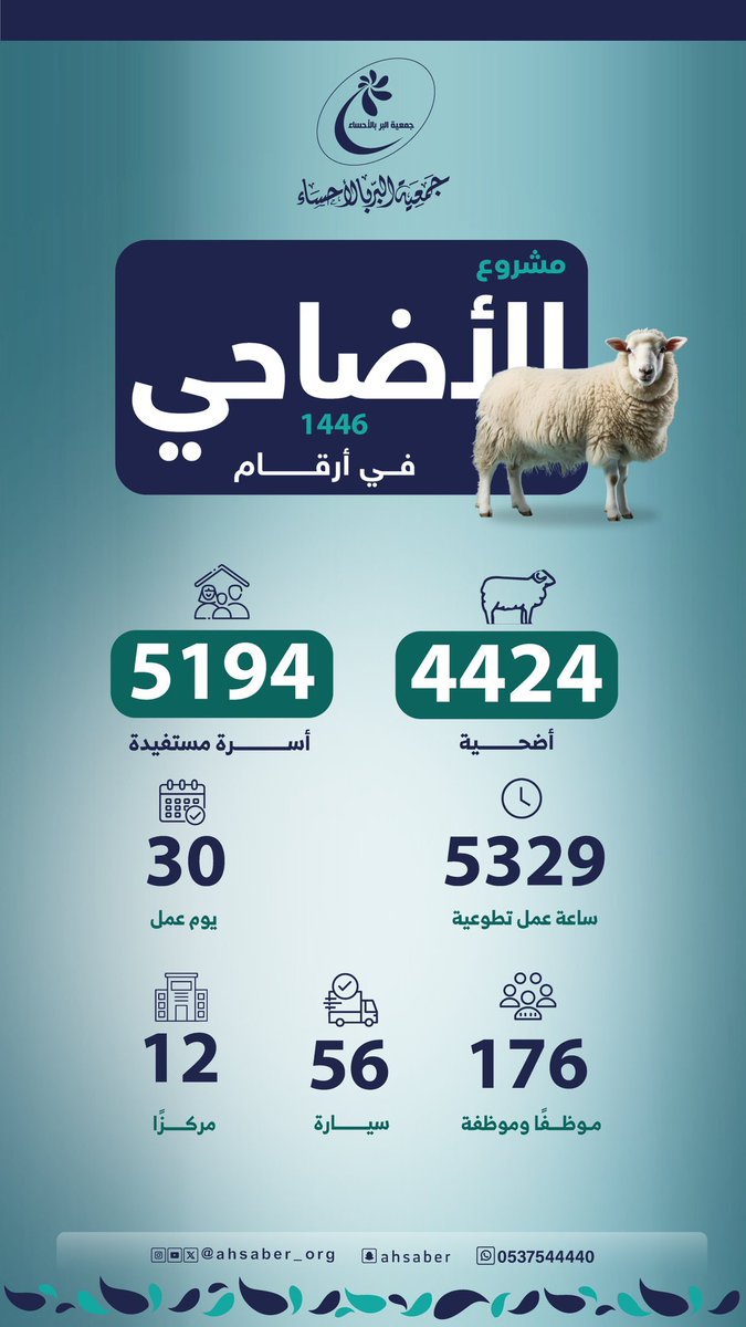ahsaber_org's tweet photo. من ثمار توكيلكم لـ #جمعية_البر_بالأحساء، تم بحمد الله توزيع 4424 أضحية على أكثر من 5 آلاف أسرة من الأسر الأشد حاجة في #الأحساء ضمن مشروع #الأضاحي لهذا العام 1446.

#الجمعة #يوم_الجمعة #انفوجرافيك https://t.co/ys54KBiOrC