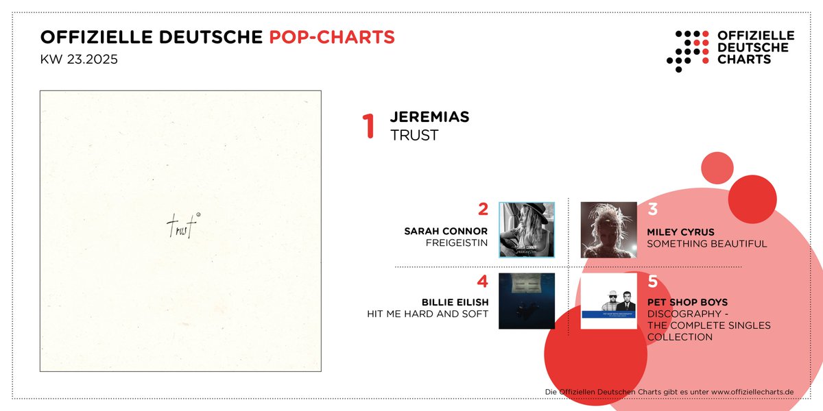 Die Indie-Band Jeremias übernimmt mit ihrem neuen Album „Trust“ die Spitze der Pop-Charts von „Freigeistin“ Sarah Connor (#2). „Something Beautiful“ hat Miley Cyrus auf #3 mitgebracht. Komplette Liste unter offiziellecharts.de/charts/pop