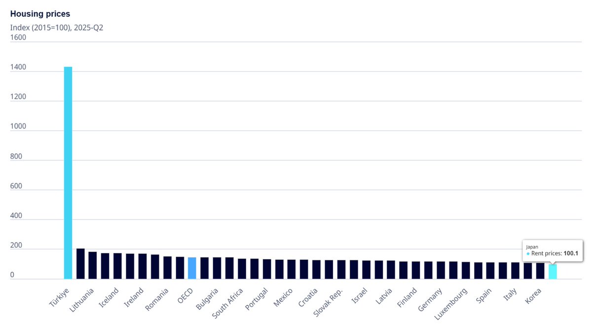 Housing Rent Price Index

Türkiye🇹🇷: 1430
Hungary🇭🇺: 205
Lithuania🇱🇹: 182
Slovenia🇸🇮: 174
Poland🇵🇱: 172
Estonia🇪🇪: 164
Colombia🇨🇴: 148
Canada🇨🇦: 136
UK🇬🇧: 132
Mexico🇲🇽: 131
Netherlands🇳🇱: 128
Norway🇳🇴: 126
Germany🇩🇪: 117
Italy🇮🇹: 112
France🇫🇷: 109
Korea🇰🇷: 109
Japan🇯🇵: 100

<a href="/OECD/">OECD ➡️ Better Policies for Better Lives</a>