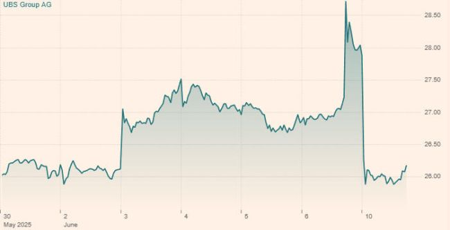 Die Aktien der <a href="/UBS/">UBS</a> starten mit einem Taucher in die Woche – und das liegt nicht nur an der Diskussion über das Eigenkapital.
tippinpoint.ch/artikel/78107/…