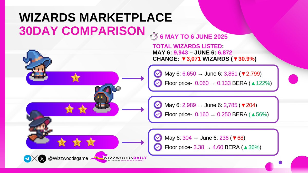 🧙‍♂️ Wizzwoods Marketplace Monthly Report
📆 Period: May 6 – June 6, 2025

🔥 Total Wizards Listed:
May 6: 9,943 → June 6: 6,872
🔻 Down 30.9% (▼3,071 Wizards)
👉 Holders are HODLing!

⭐ 1-Star Wizards
Listings: 6,650 → 3,851 (▼2,799)
Floor Price: 0.060 → 0.133 BERA
📈 +122%