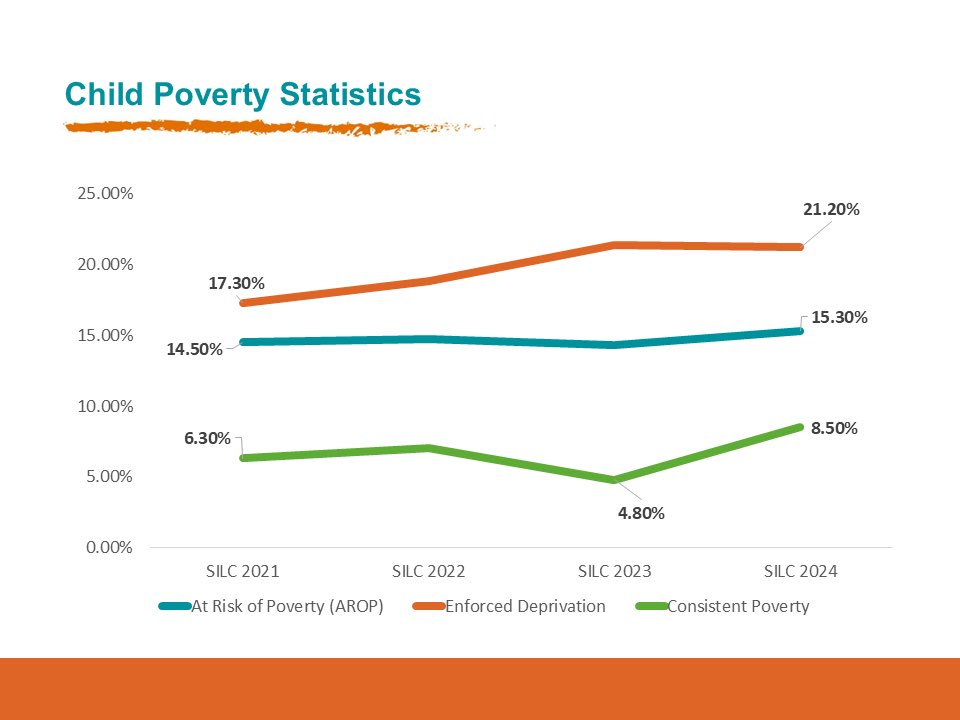 ChildRightsIRL's tweet photo. #ChildPovertyMonitor looks at the latest @CSOIreland #SILC stats on child poverty in Ireland which show a staggering rise in ‘consistent poverty’ for children and young people.

📈 An additional 45,107 children living in consistent poverty in 2024, rising to 102,977 children. https://t.co/FIOWofe9YF