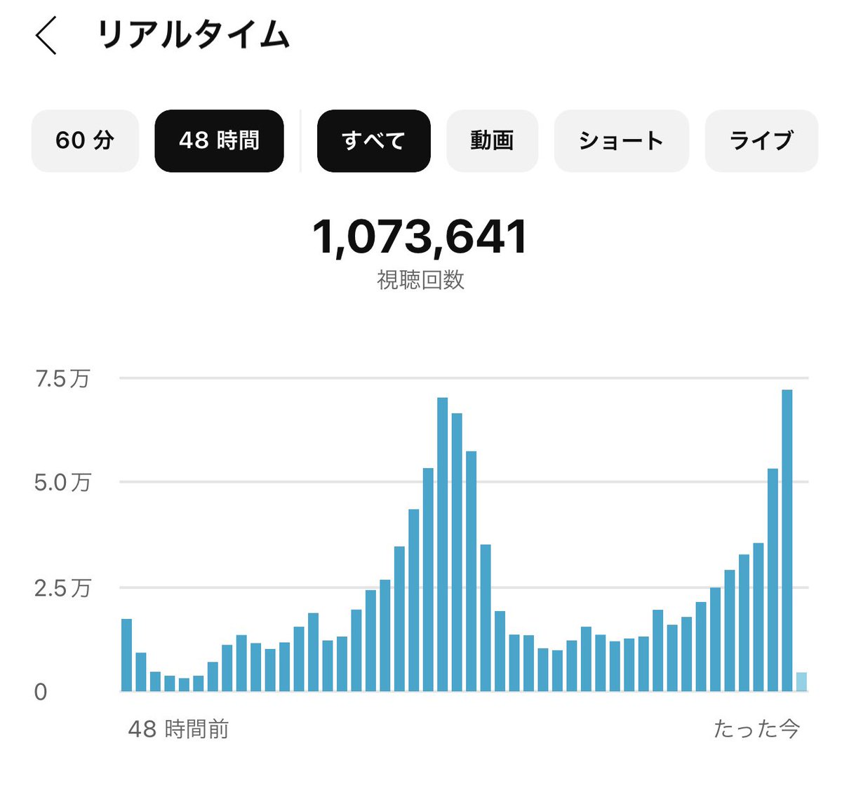 🎊🎉🎊🎉🎊🎉🎊

【ご報告】
YouTubeのリアルタイム再生が
100万回を超えました！✨🎉👏🏻

🎊🎉🎊🎉🎊🎉🎊

1つの大台である100万再生を超えたので
これはバズったと言えるのでは！？

YouTubeやってて初めてのことで
めちゃくちゃうれしいです😭✨💯
褒めて〜〜！！