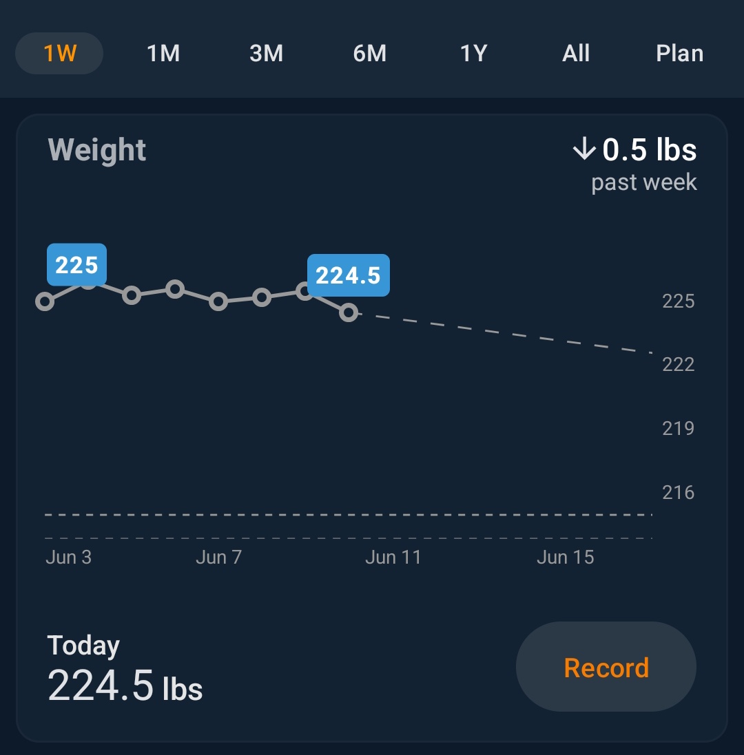 LargeInStature_'s tweet photo. New low: 224.5 lbs
Finally broke through 225. I had been stuck at/above 225 for weeks. Just reduced my calories a little more.
#projectsuperman https://t.co/QlMw5WWK7h