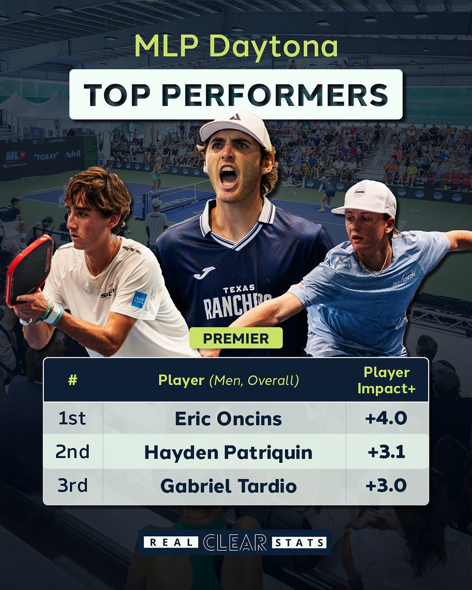 Top Men's Premier performers at MLP Daytona! 🏖️

These guys were DIALED IN despite the humidity &amp; surprises. Congrats to:
🥇 Eric Oncins (<a href="/RanchersPB/">Texas Ranchers</a>) 🤠
🥈 <a href="/HaydenPatPB/">Hayden Patriquin</a> (<a href="/stlshockmlp/">St. Louis Shock® | Major League Pickleball</a>) ⚡️
🥉 Gabe Tardio (<a href="/stlshockmlp/">St. Louis Shock® | Major League Pickleball</a>) ⚡️

📸 courtesy <a href="/MajorLeaguePB/">Major League Pickleball</a>