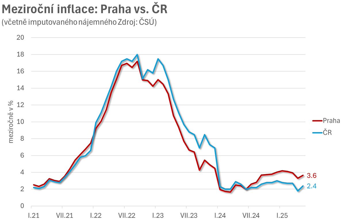 Inflace v Praze výrazně nad celostátním průměrem na rozdíl od nedávné minulosti. Zatímco česká #inflace vzrostla na 2,4 %, pražská na 3,6 %. Hlavní rozdíl? Časový posun ve vývoji cen energií a vedle toho rychlejší nárůst cen bytů odrážející se v tzv. imputovaném nájemném.