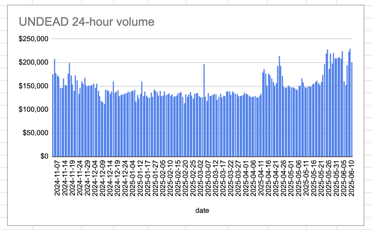 pivot-technologies (@pivocateur) on Twitter photo 2025-06-10
Status of $UNDEAD
* rank: 7753
* quote: $0.00295
* market cap: $43,800
* 24-hr volume: $200,963 (δ: -$28,470 )
When we get LPs funded on multiple blockchains, what will $UNDEAD look like?
$UNDEAD data sourced from coingecko.com/en/coins/undea…
<a href="/UndeadBlocks/">Undead Blocks</a> 2025-06-10
Status of $UNDEAD
* rank: 7753
* quote: $0.00295
* market cap: $43,800
* 24-hr volume: $200,963 (δ: -$28,470 )
When we get LPs funded on multiple blockchains, what will $UNDEAD look like?
$UNDEAD data sourced from coingecko.com/en/coins/undea…
<a href="/UndeadBlocks/">Undead Blocks</a>